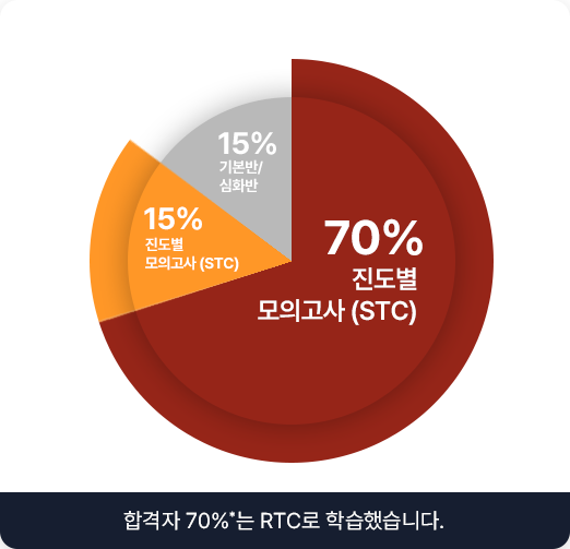 합격자 70%는 RTC로 학습했습니다.