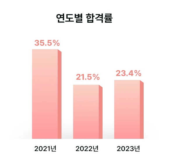 연도별 합격률. 2021년 35.5% 2022년 21.5% 2024년 23.4%