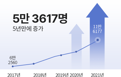 기술자격증 증가 그래프