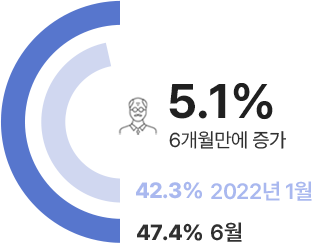 경제활동참여율 증가 그래프